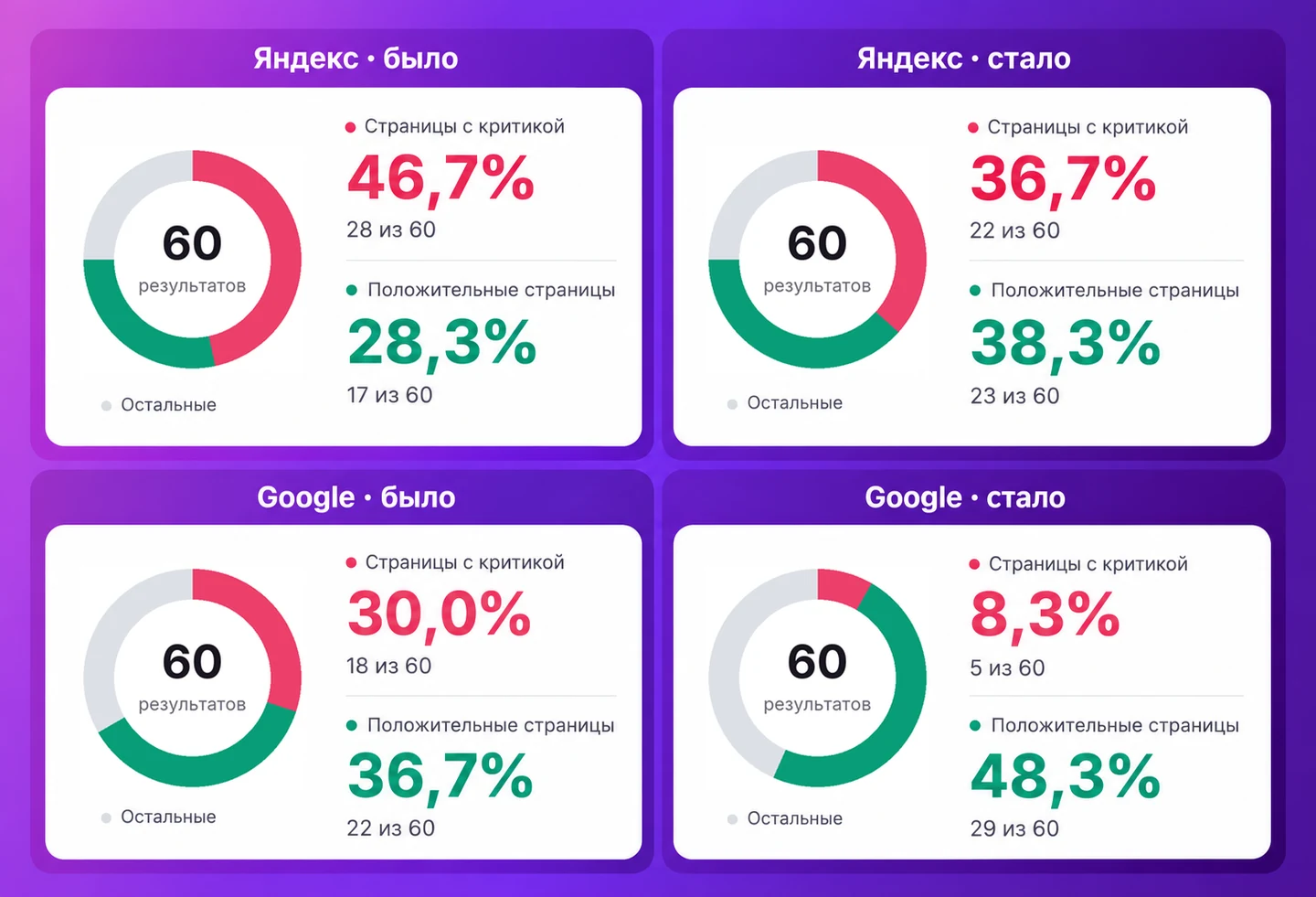 Результаты SERM: в проверенной выдаче Яндекса доля страниц с критикой снизилась с 46,7% до 36,7%, в Google — с 30% до 8,3%. Доля положительных страниц выросла в обоих поисковиках